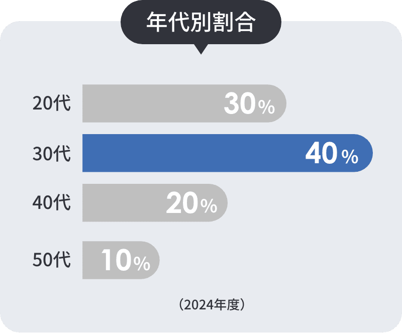 年代別割合 20代30% 30代40% 40代20% 50代10% (2023年度)